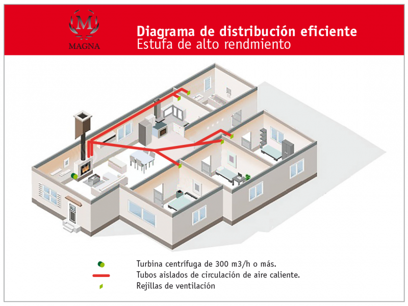 Prinzip der Luftverteilung - Magna