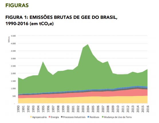 Anteil der Wirtschaftssektoren an den Treibhausgasemissionen in Brasilien