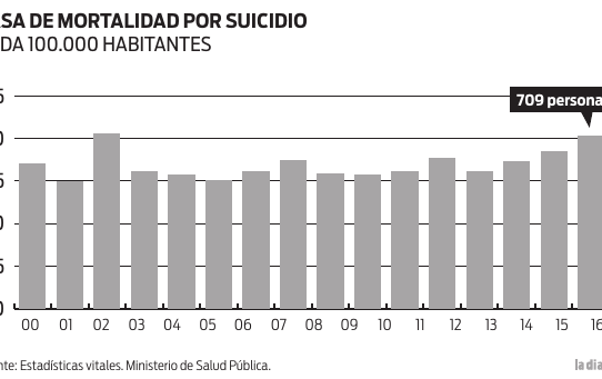 Starke Zunahme von Suizidfällen in Uruguay
