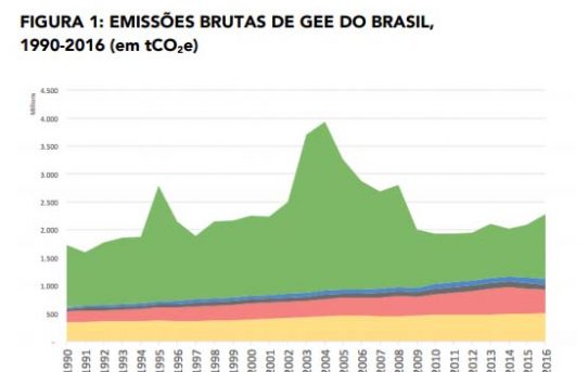 Brasilien: Anstieg der Treibhausgasemissionen auf Höchststand seit 13 Jahren
